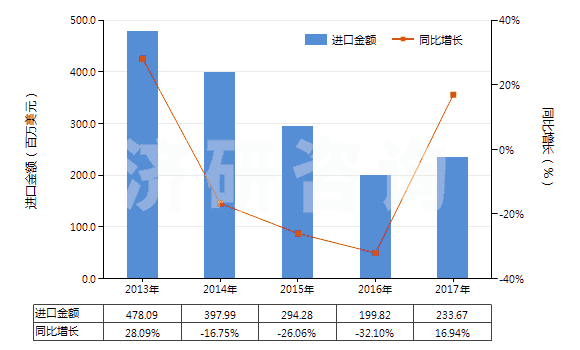 2013-2017年中國聚丙烯腈及其變性短纖（未梳或未經(jīng)紡前加工）(HS55033000)進(jìn)口總額及增速統(tǒng)計(jì)